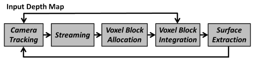  [3D Reconstruction] Voxel hashing