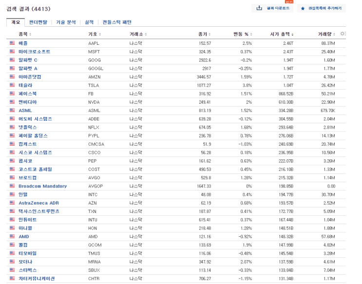 미국주식 인베스팅닷컴 사이트 시가총액 순위, 실적 확인하는 방법 (1위 애플, 2위 마이크로소프트) 오늘 바뀔듯