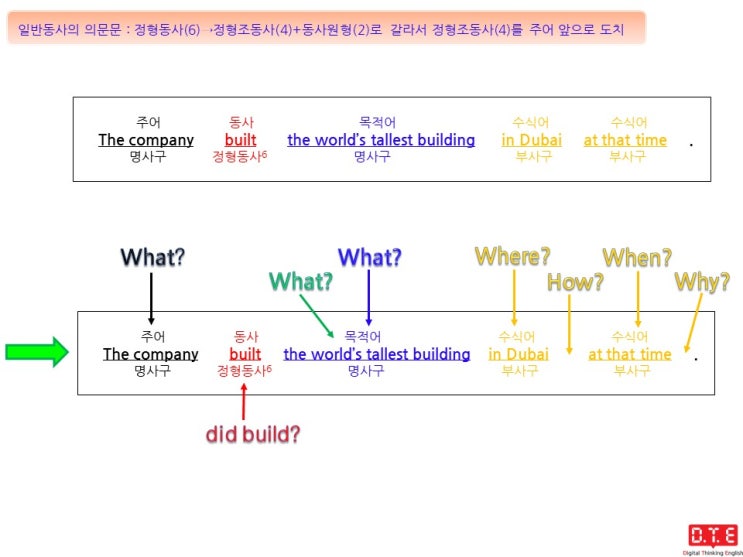 [동탄영어 DTE] 영작연습(221) - 정형조동사 do, does, did를 이용한 의문문 만들기(13) : did를 이용한 의문문 만들기(5)