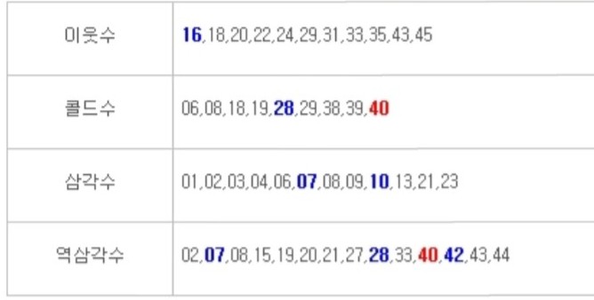  이번주 로또 987회 예상번호 분석 - 100회귀 이월수, 이웃수, 장기미출수, 9궁, 기타