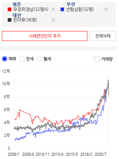  평촌이 왜 이리 싸게 느껴지지?