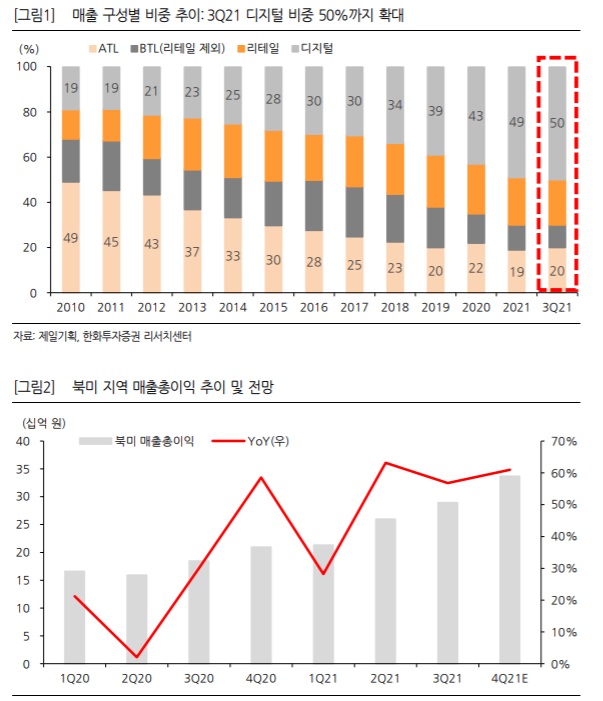 제일기획 - 매분기 예상을 넘어서는 중 제일기획 - 매분기 예상을 넘어서는 중