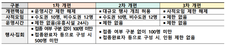  (11.1~) 단계적 일상회복 이행계획(안) : 사적모임 10명, 4주+2주 간격으로 3차례 개편 추진
