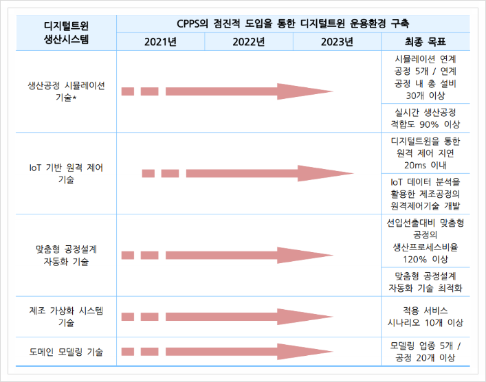  디지털트윈 생산시스템, 스마트제조