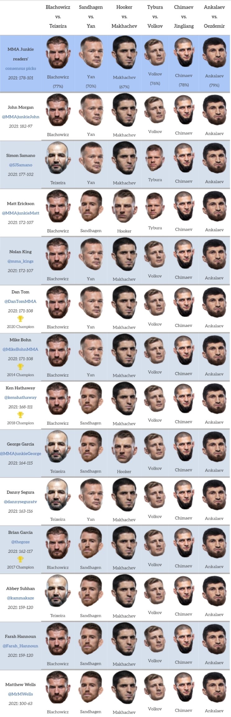 UFC 267: 블라호비츠 vs 테세이라/얀 vs 샌드하겐 미디어 예상과 배당률