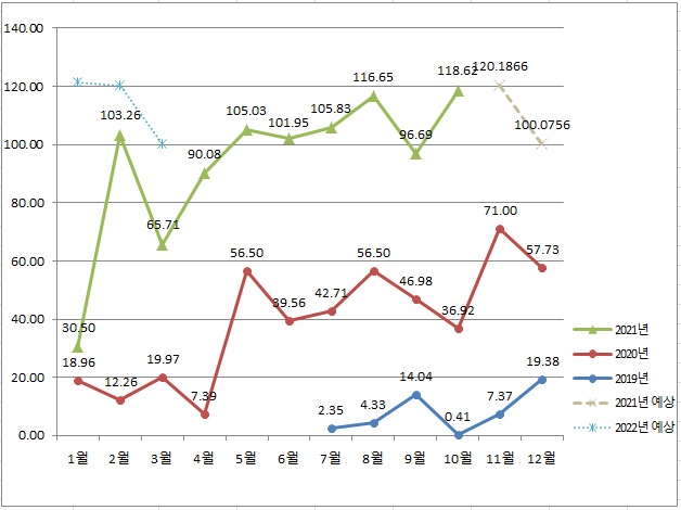  2021년 10월 주식일기 28개월 +20.49%, +3,979,689원,