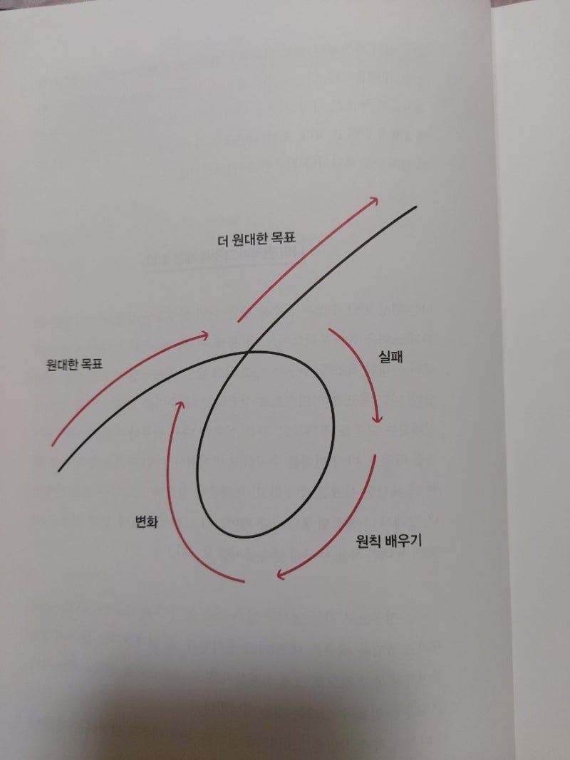 레이달리오 - 원칙 : 네이버 블로그