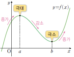  함수의 극대와 극소