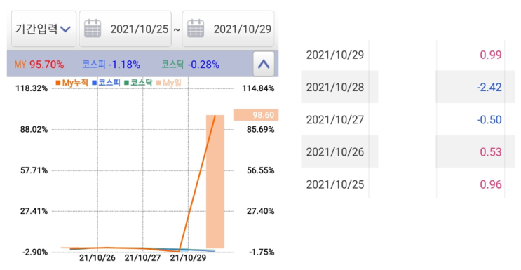  10/25 ~ 10/29 투자일지