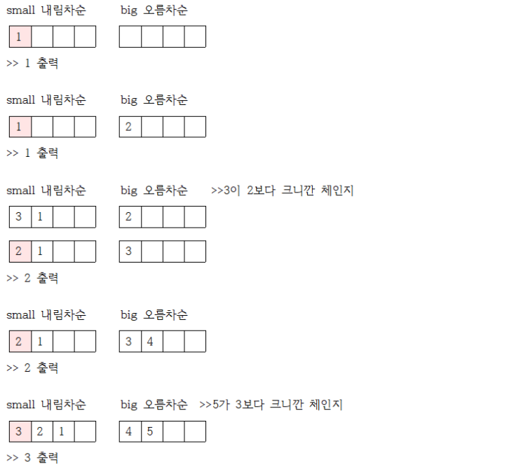  Baekjoon 1655 가운데를 말해요 JAVA