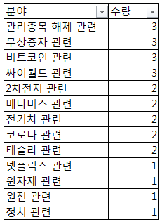  21년 10월 4주차 주식트렌드 - 부활