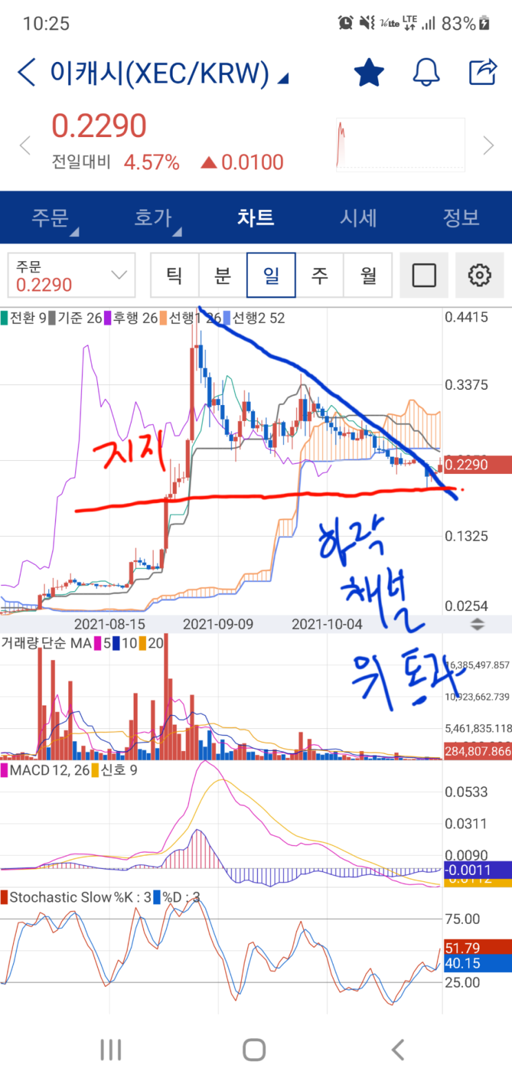 이캐시 xec 상승, 차트로 보는 시세 및 전망