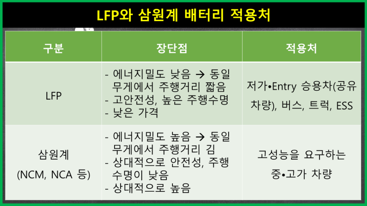  [LFP vs. 삼원계 배터리] 적용한계와 범위가 달라 삼원계 배터리를 대체하기는 어려울 듯