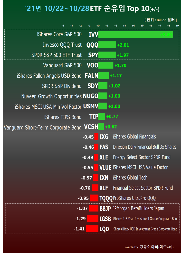 ETF시장 흐름 읽기(10/22~10/28일)