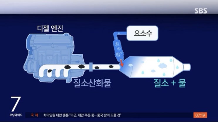  [경유차필수품]디젤요소수 대란, 경고등뜨고 안넣으면 어떻게될까?역활 정리!!!