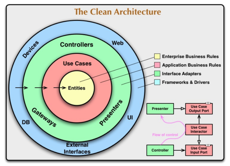 [Clean Architecture] The Clean Architecture 번역 및 이해