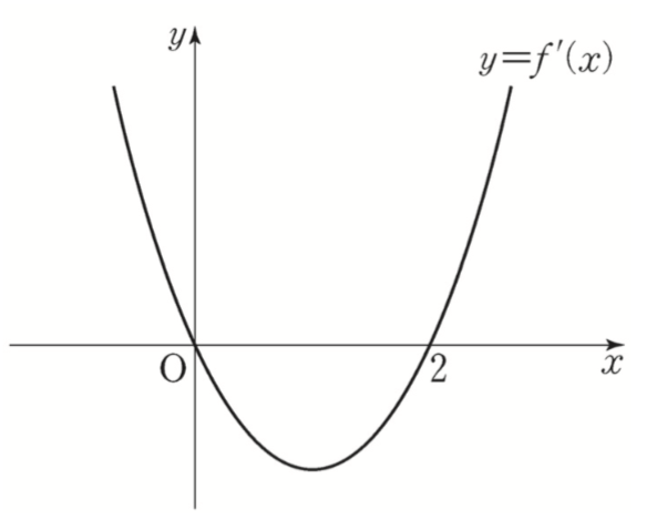 y=f'(x) 도함수 그래프와 증가·감소