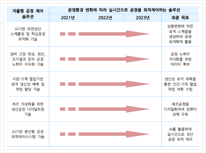  자율형 공정 제어 솔루션 , 스마트제조