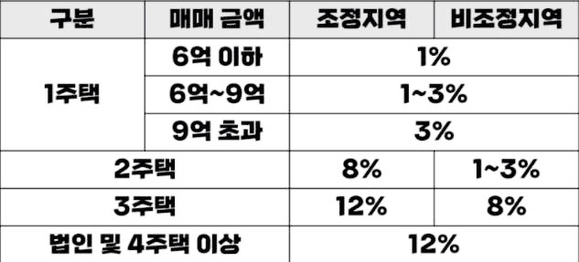  2021년 10월 내 집 마련 1 - 취득세