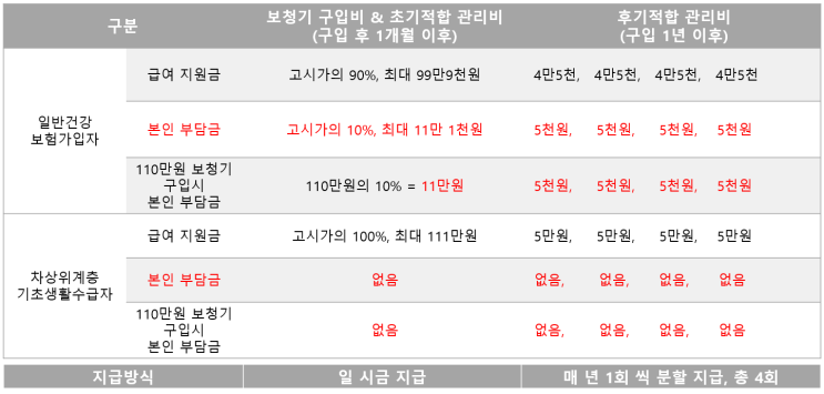  보청기구입 지원금 신청 방법과 청각장애 등록 기준 및 방법은?