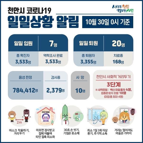 천안시 코로나19 확진자 7명 발생
