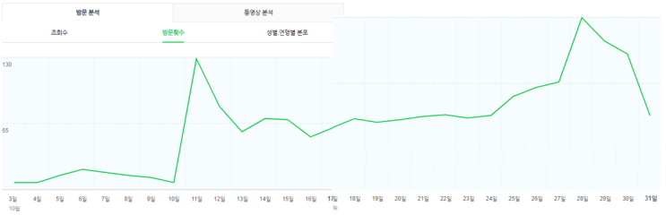 참 간사하다.