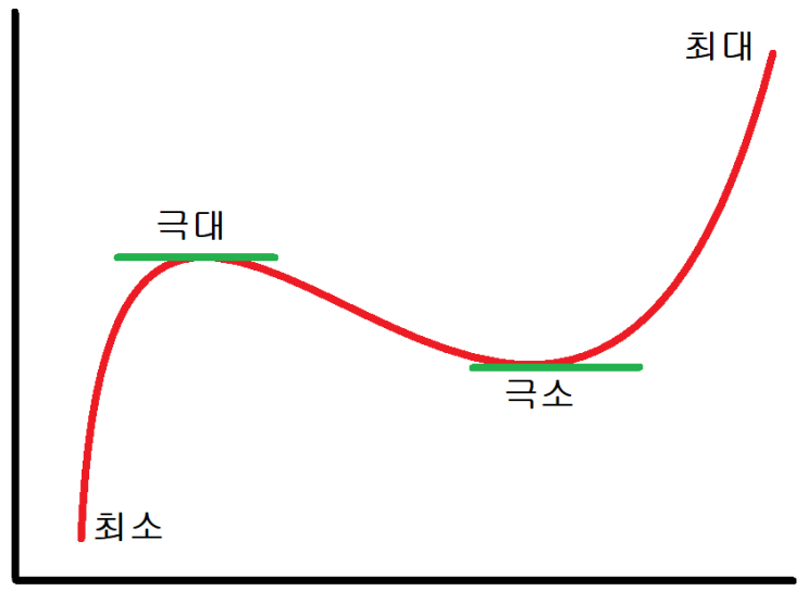  함수의 최댓값과 최솟값