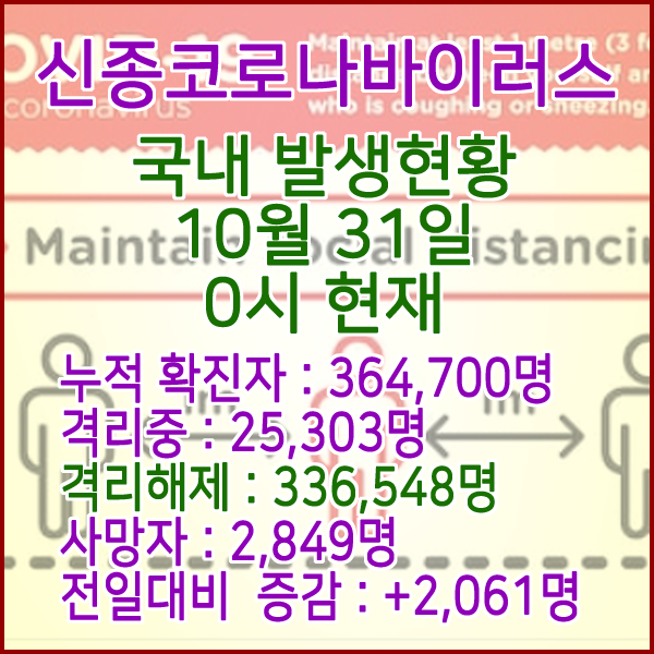  코로나19(코로나바이러스) 10월 31일 0시 국내(해외포함) 발병 364,700명 / 336,548명 완치 격리해제 / 사망자 2,849명