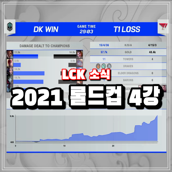 2021 롤드컵 4강 SK T1 과 담원 기아 DK 미리보는 롤드컵결승?