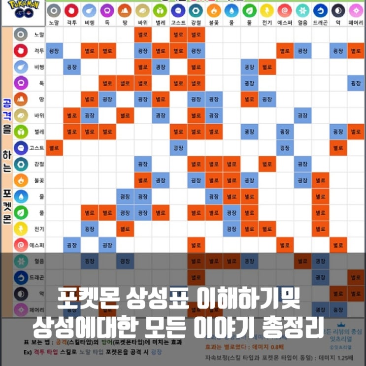 포켓몬 상성표, 포켓몬고 상성표 조합 이해하기