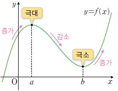 y=f'(x) 도함수 그래프와 극대·극소
