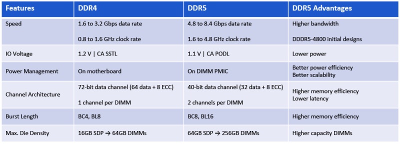 DDR5 메모리, DDR4 성능차이와 특징 그리고 가격은? : 네이버 블로그