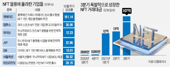 NFT에 올라탄 기업들 - 왜 주가가 급등할까? NFT에 올라탄 기업들 - 왜 주가가 급등할까?