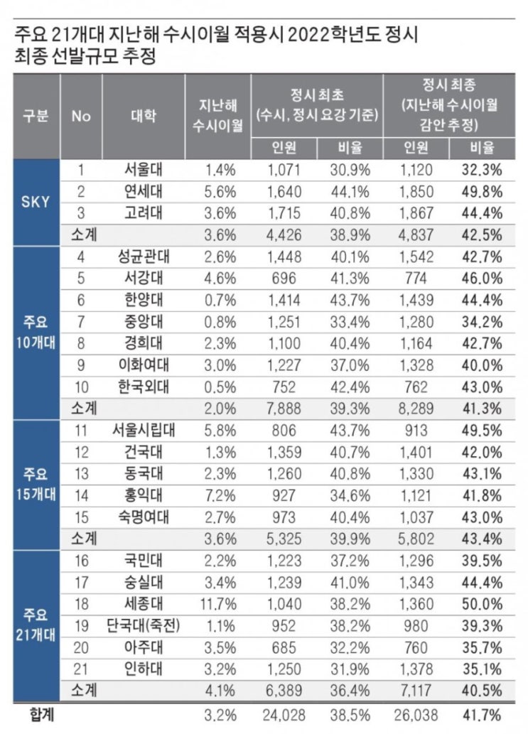  화명동 수학학원 신호정 강한수학 - 2022학년도 입시정보 자연계, 의약학계열 수시이월 늘어 날 듯