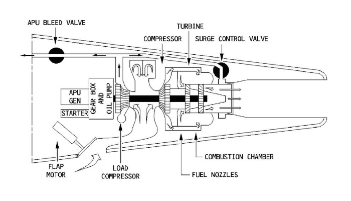  APU(보조동력장치, Auxiliary Power Unit)