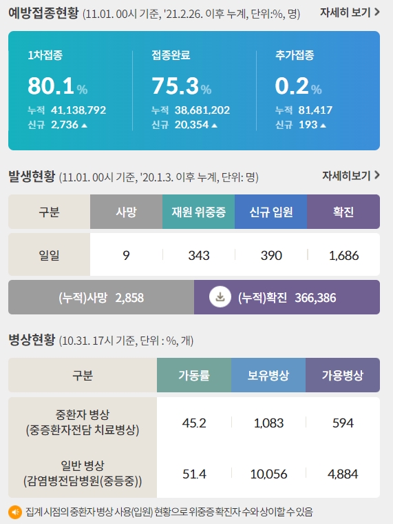  [11월 1일] 코로나19 신규확진자 1686명. 오늘은 위드 코로나 첫째 날