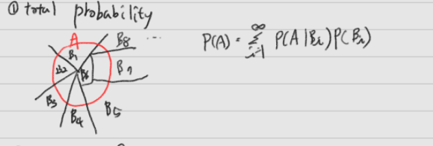 [Stochastic-ML] #4 조건부 확률 및 기대값 (Bayes, Moment Generating Function)