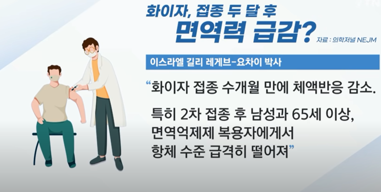  11월 위드코로나 백신패스란? 반대 청원... 화이자백신 접종 두달 후부터 감염 예방 효과 감소?
