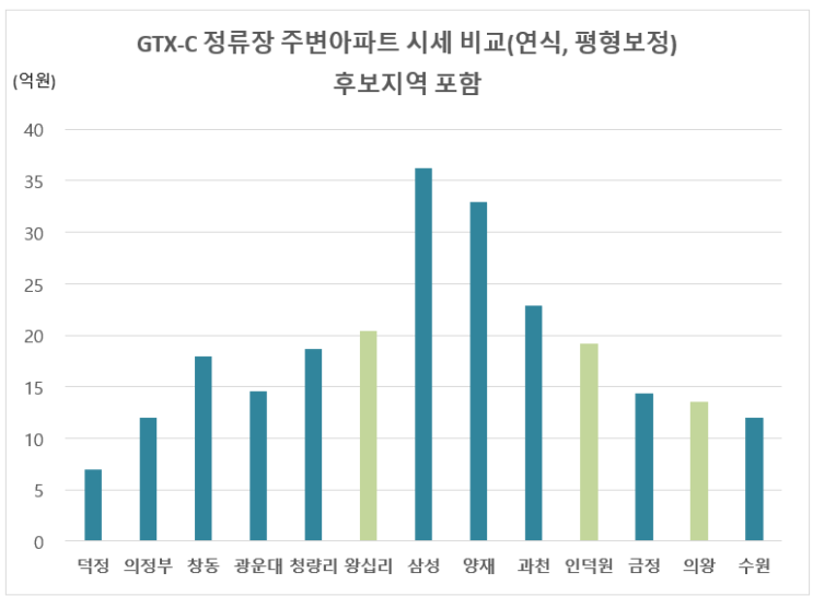 [GTX-C] 추가 신설역 매매가 분석과 저평가지역 찾기(왕십리역, 인덕원, 의왕역)