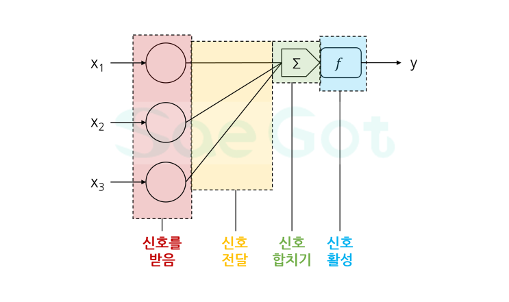 [인공 신경망] 2. 퍼셉트론