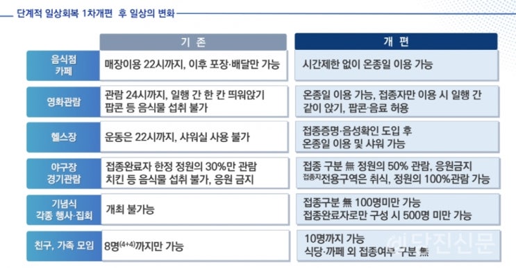오늘(11월 1일)부터 단계적 일상회복 1단계가 시작되었습니다.(위드코로나)