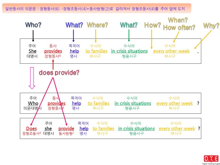 [동탄영어 DTE] 영작연습(222) - 정형조동사 do, does, did를 이용한 의문문 만들기(15) : does를 이용한 의문문 만들기(5)