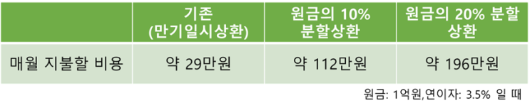  21.11.01_전세대출 분할상환 시 달라지는 비용과 월세