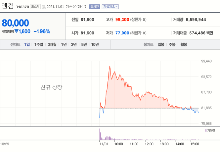  오늘 엔켐 공모주 상장 매도 후기