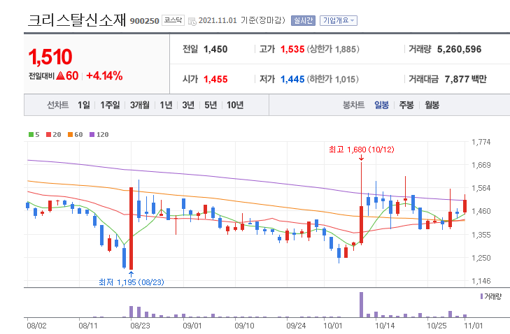  주말에 말씀드린 종목 상승 나왔네요