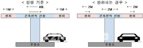 주유소·LPG충전소의 수소충전소 추가건축 기준 완화