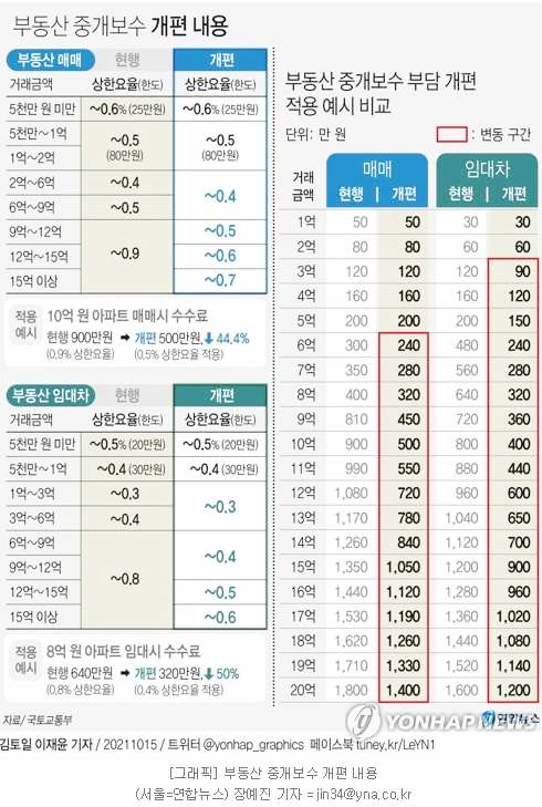  2021년 10월 내 집 마련 3 - 부동산중개수수료