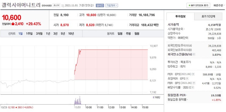 갤럭시아머니트리 갤럭시아에스엠 주가 급등 차트