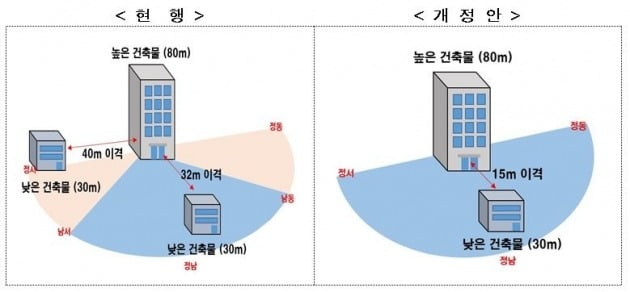  생활형 숙박시설 분양 때 "주거용 사용 불가" 확인서 받는다. - 생숙 건축기준 강화