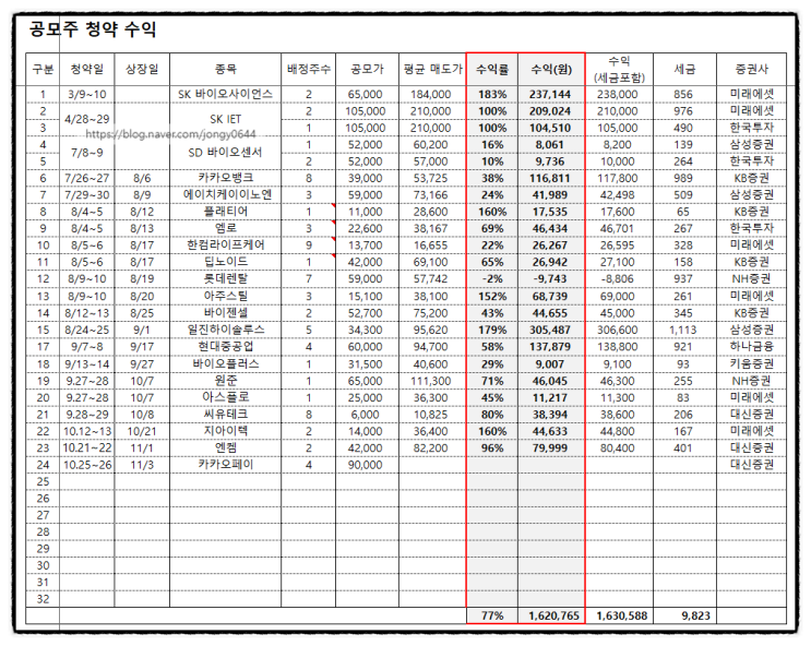 공모주 상장 엔켐 2주 매도 후기 (수익률 95% 수익) 2차전지 관련주 전해액 제조사, 동시호가 매매 시간 시초가, 보호예수확약 +올해 공모주 총 수익